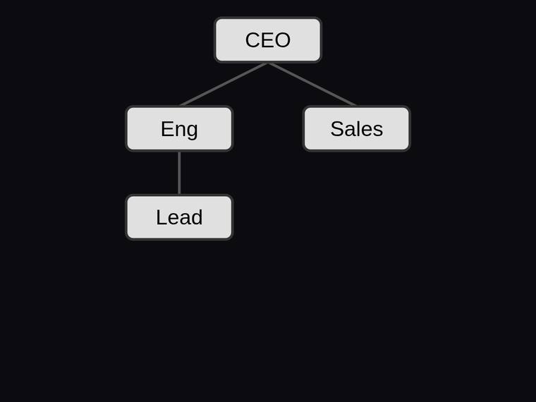 deepseek-v4-flash rendering of the Org chart with three reporting edges and a fixed hierarchy benchmark - composite 100.0%