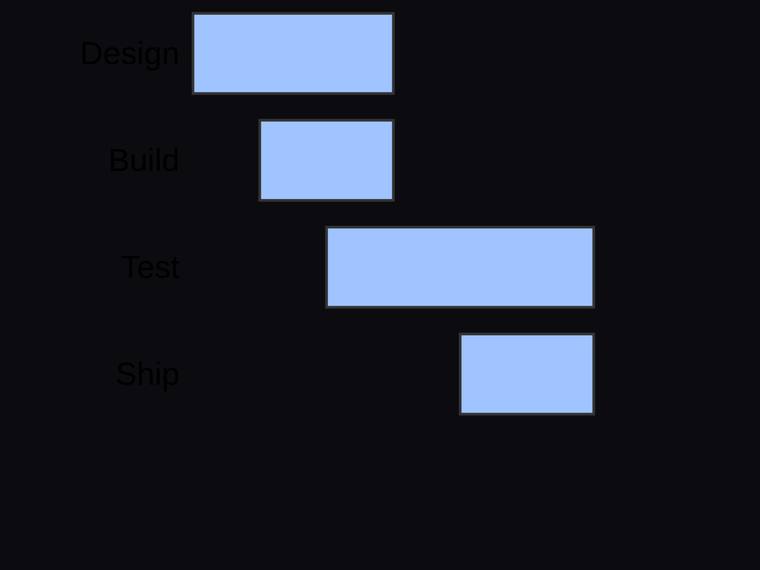 deepseek-v4-flash rendering of the Gantt chart with proportional start offsets and durations benchmark - composite 100.0%