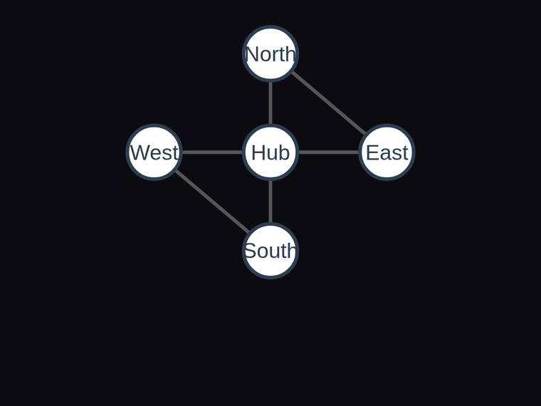 deepseek-v4-flash rendering of the Five-node hub-and-satellite network with exactly six edges benchmark - composite 100.0%