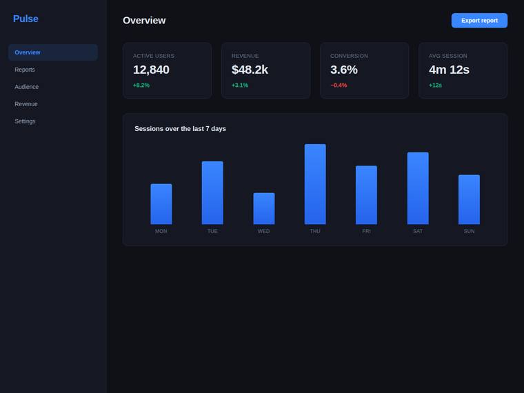 deepseek-v4-flash rendering of the Reproduce a dark analytics dashboard overview from its screenshot benchmark - composite 0.0%