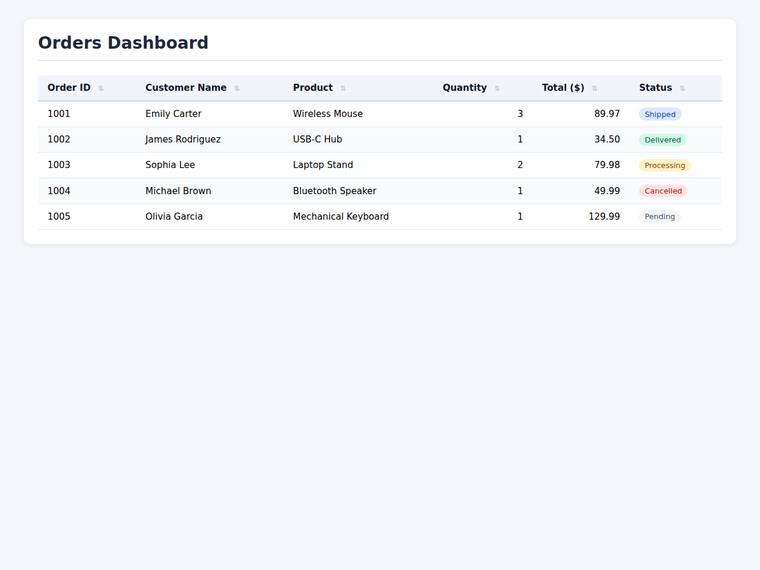 deepseek-v4-flash rendering of the Dashboard with a sortable data table benchmark - composite 24.5%