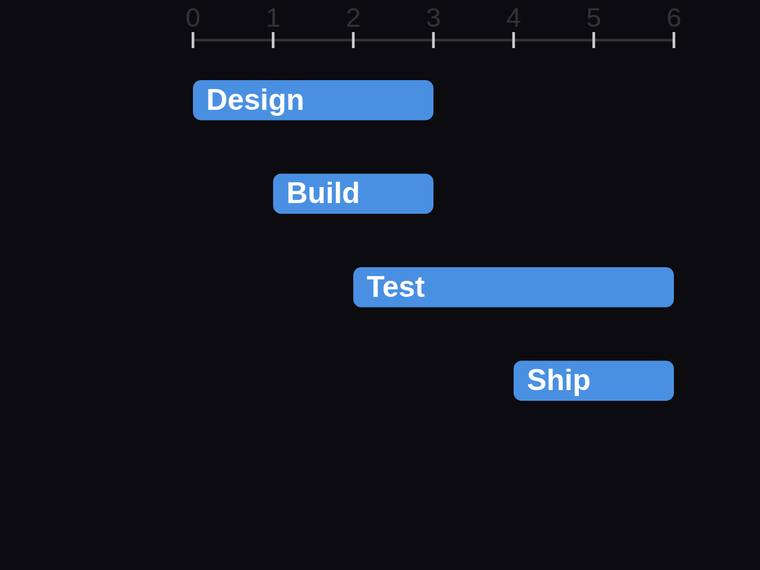 deepseek-v4-pro rendering of the Gantt chart with proportional start offsets and durations benchmark - composite 100.0%