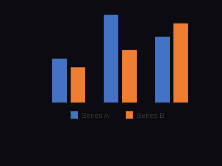 deepseek-v4-pro rendering of the Grouped two-series bar chart across three categories with a legend benchmark - composite 100.0%