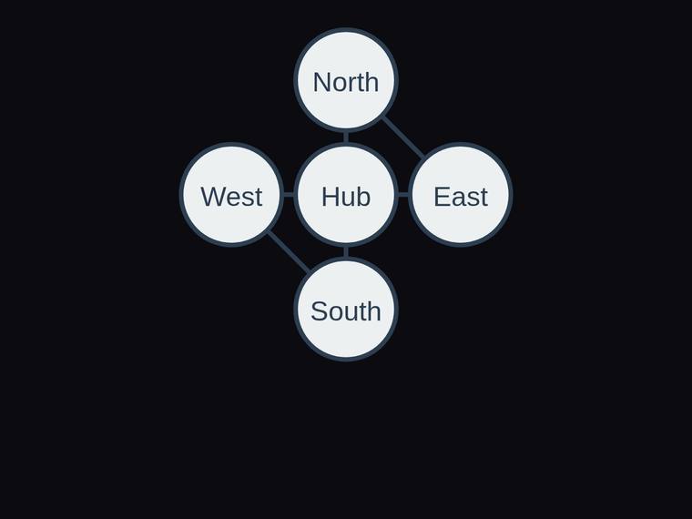 deepseek-v4-pro rendering of the Five-node hub-and-satellite network with exactly six edges benchmark - composite 100.0%