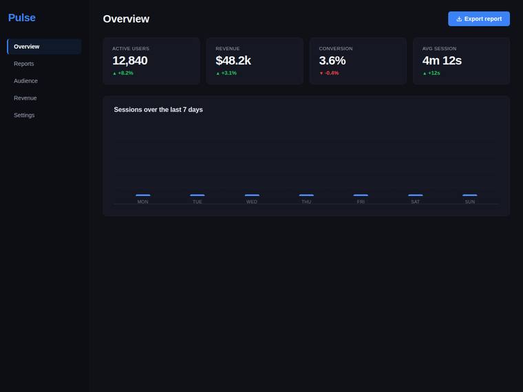 deepseek-v4-pro rendering of the Reproduce a dark analytics dashboard overview from its screenshot benchmark - composite 97.1%