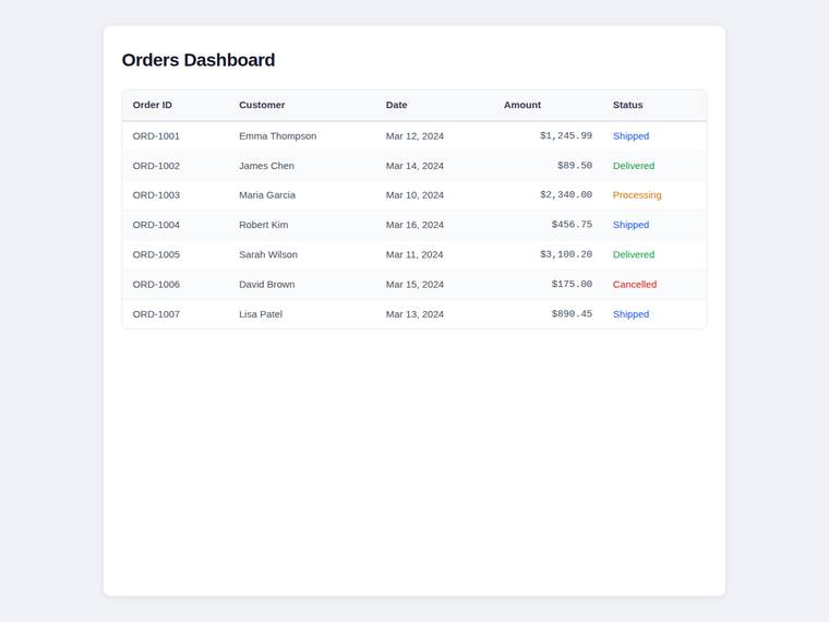 deepseek-v4-pro rendering of the Dashboard with a sortable data table benchmark - composite 23.7%