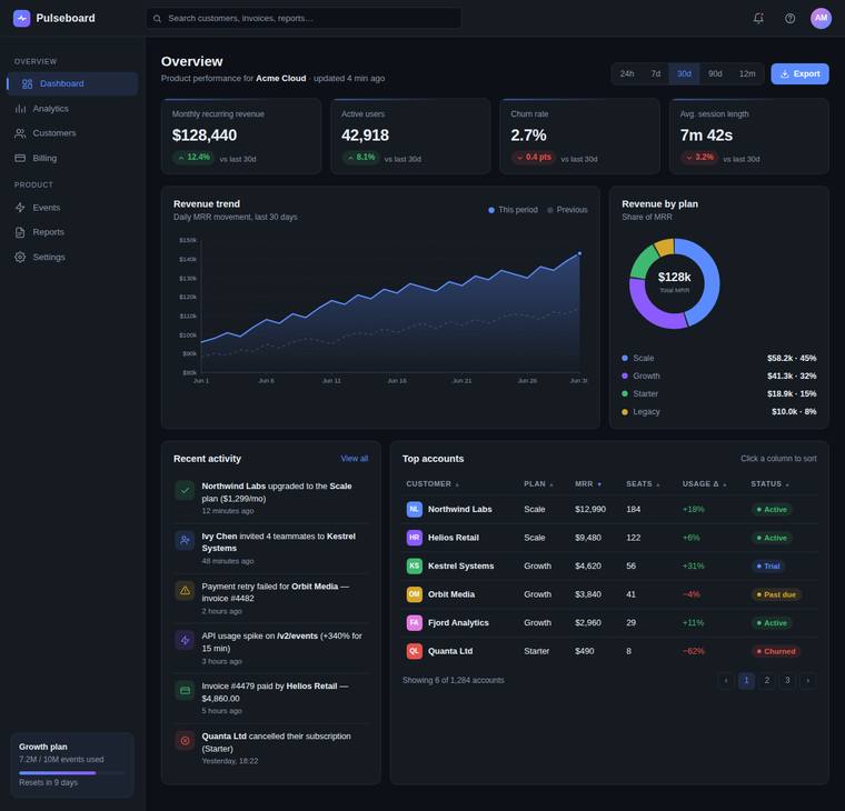 claude-fable-5 rendering of the SaaS analytics dashboard benchmark - composite 89.1%, judge 4.6/5