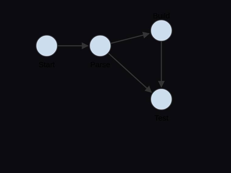 claude-fable-5 rendering of the Four-node pipeline flow graph with exactly four edges benchmark - composite 100.0%