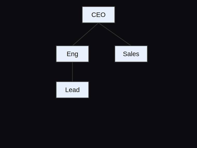 claude-fable-5 rendering of the Org chart with three reporting edges and a fixed hierarchy benchmark - composite 100.0%