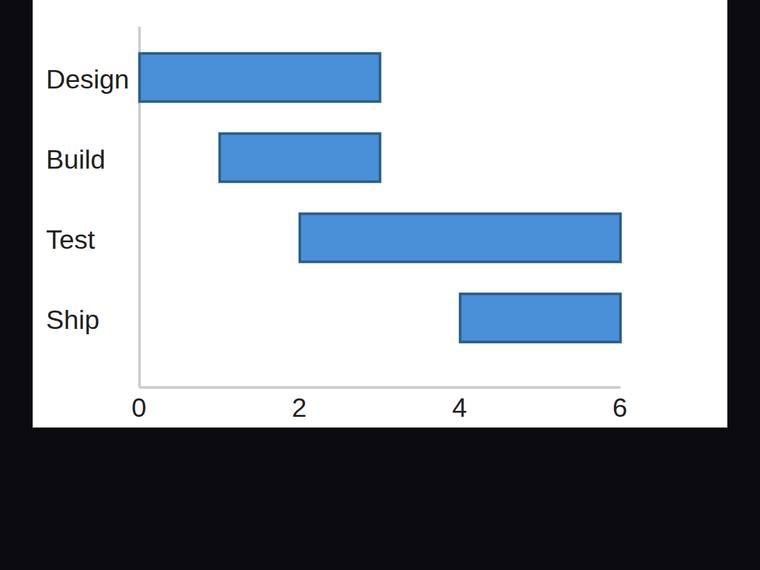 claude-fable-5 rendering of the Gantt chart with proportional start offsets and durations benchmark - composite 100.0%