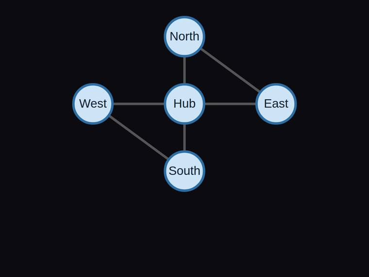 claude-fable-5 rendering of the Five-node hub-and-satellite network with exactly six edges benchmark - composite 100.0%