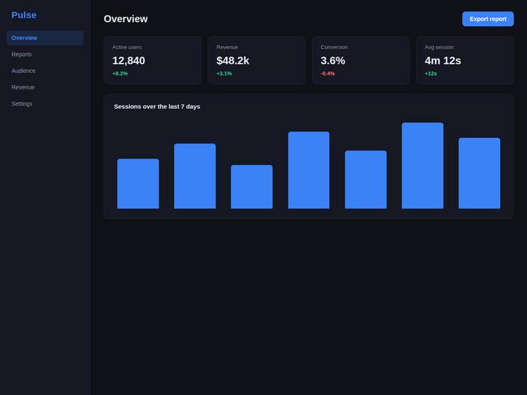 claude-fable-5 rendering of the Reproduce a dark analytics dashboard overview from its screenshot benchmark - composite 0.0%