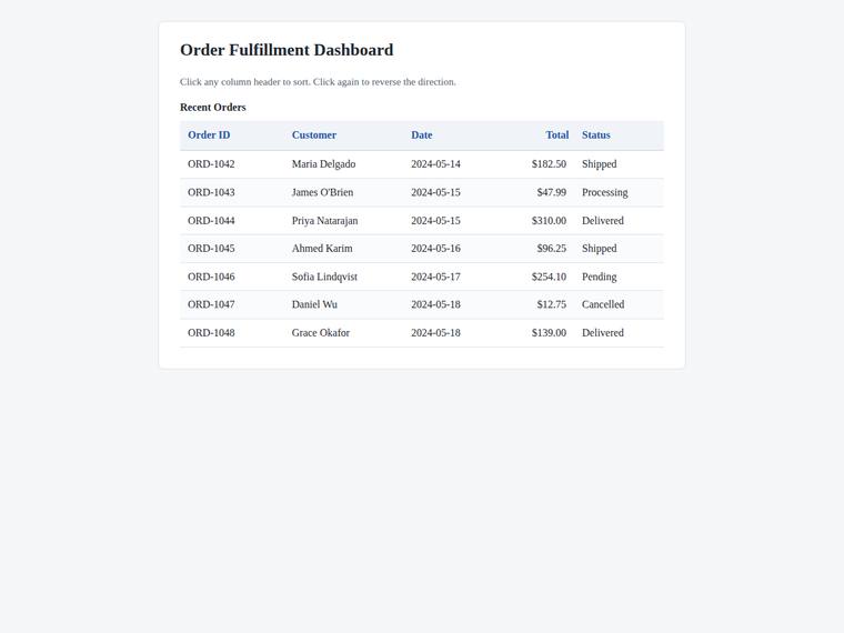 claude-fable-5 rendering of the Dashboard with a sortable data table benchmark - composite 23.8%