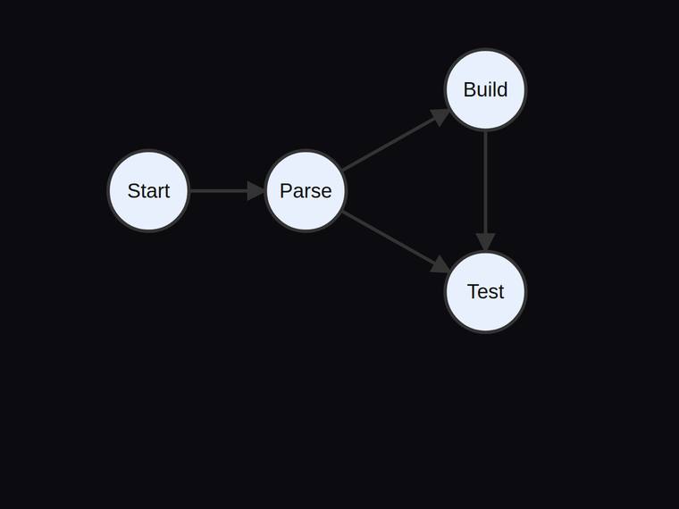 claude-fable-5 rendering of the Four-node pipeline flow graph with exactly four edges benchmark - composite 100.0%