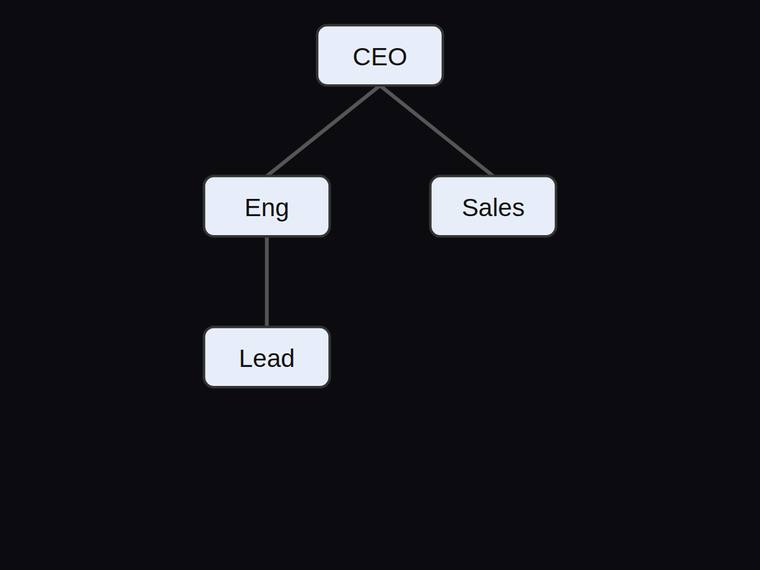 claude-fable-5 rendering of the Org chart with three reporting edges and a fixed hierarchy benchmark - composite 100.0%