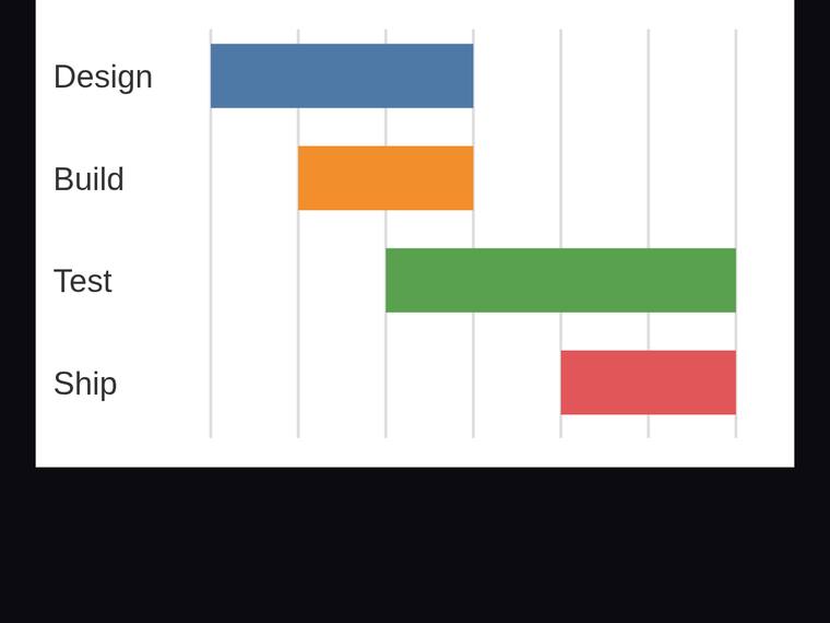 claude-fable-5 rendering of the Gantt chart with proportional start offsets and durations benchmark - composite 100.0%
