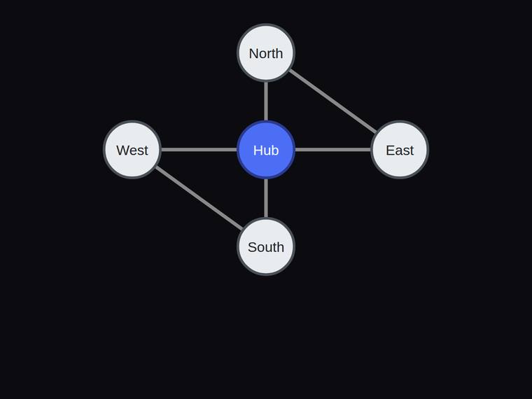 claude-fable-5 rendering of the Five-node hub-and-satellite network with exactly six edges benchmark - composite 100.0%