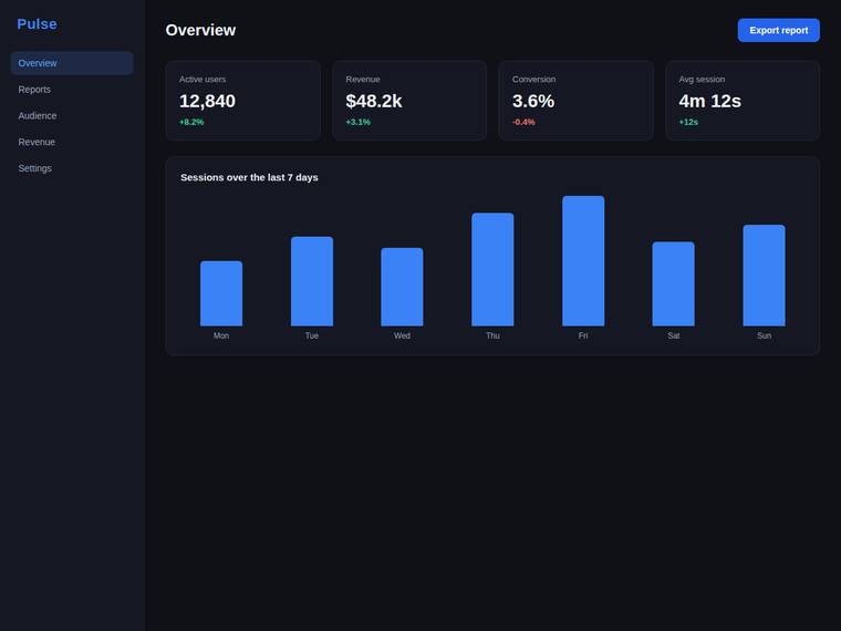 claude-fable-5 rendering of the Reproduce a dark analytics dashboard overview from its screenshot benchmark - composite 0.0%