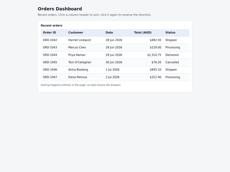 claude-fable-5 rendering of the Dashboard with a sortable data table benchmark - composite 24.5%