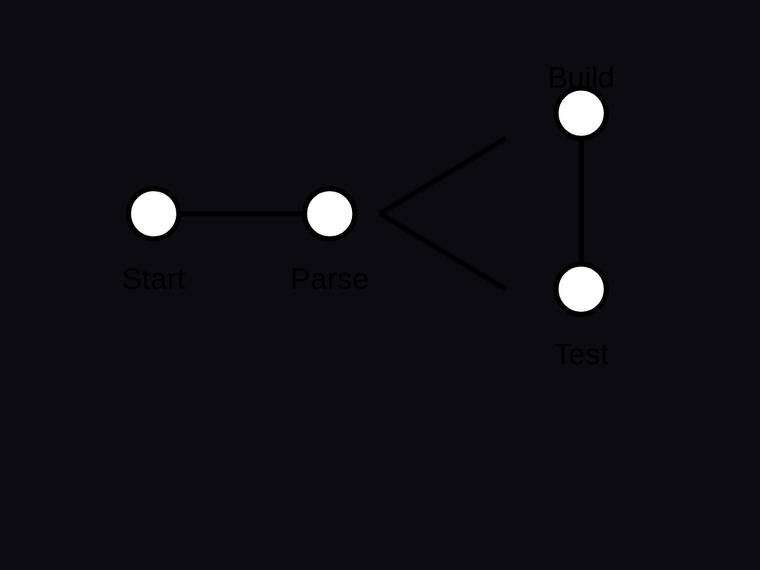 gemini-3.1-flash-lite rendering of the Four-node pipeline flow graph with exactly four edges benchmark - composite 100.0%