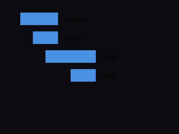 gemini-3.1-flash-lite rendering of the Gantt chart with proportional start offsets and durations benchmark - composite 100.0%