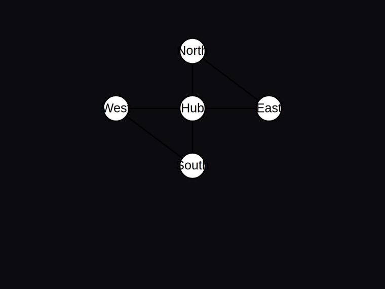 gemini-3.1-flash-lite rendering of the Five-node hub-and-satellite network with exactly six edges benchmark - composite 100.0%