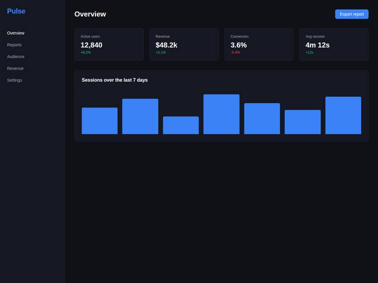 gemini-3.1-flash-lite rendering of the Reproduce a dark analytics dashboard overview from its screenshot benchmark - composite 0.0%
