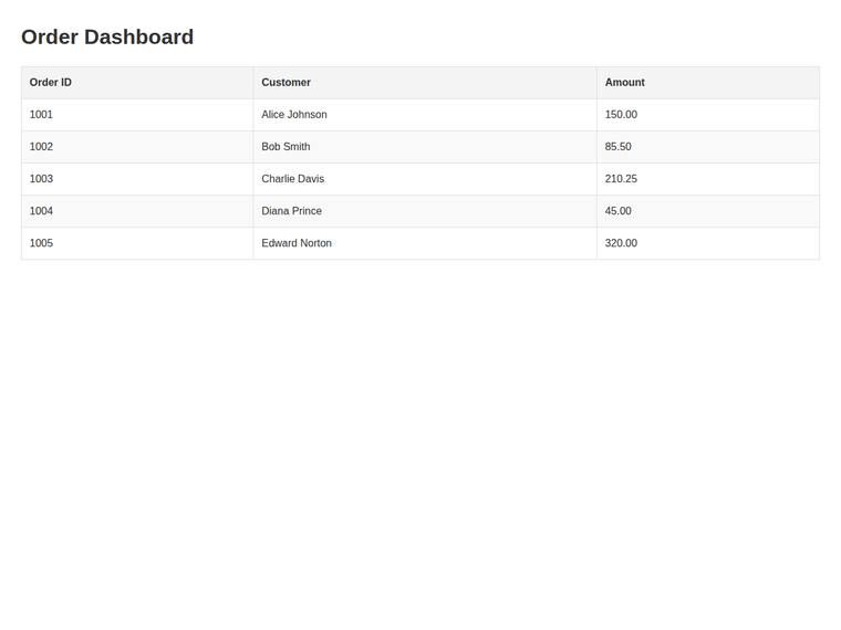 gemini-3.1-flash-lite rendering of the Dashboard with a sortable data table benchmark - composite 24.2%
