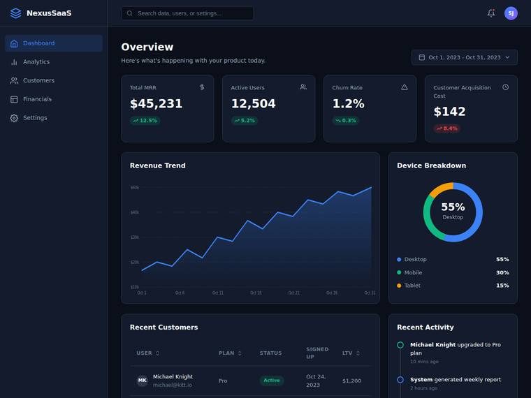 gemini-3.1-pro-preview rendering of the SaaS analytics dashboard benchmark - composite 89.6%, judge 4.6/5