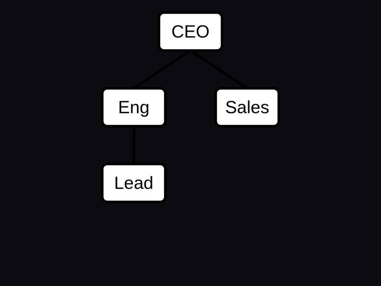 gemini-3.1-pro-preview rendering of the Org chart with three reporting edges and a fixed hierarchy benchmark - composite 100.0%