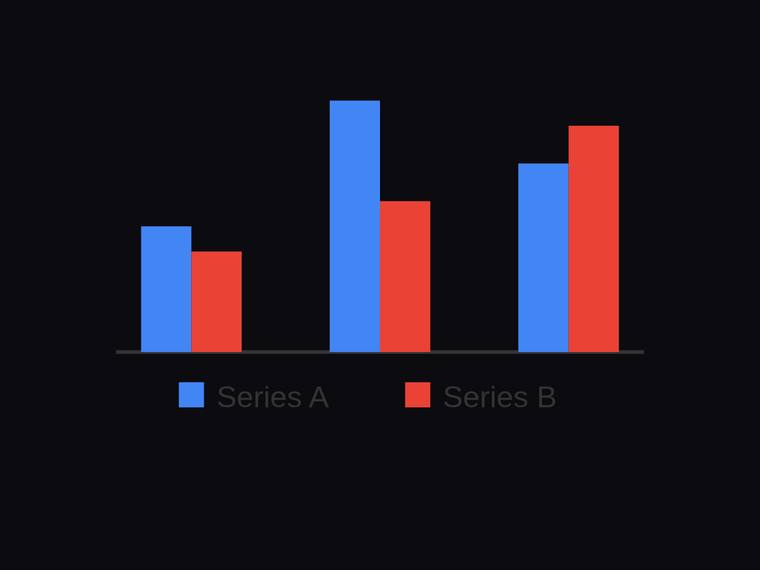 gemini-3.1-pro-preview rendering of the Grouped two-series bar chart across three categories with a legend benchmark - composite 100.0%