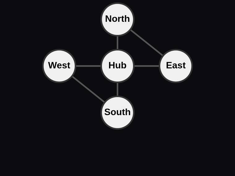 gemini-3.1-pro-preview rendering of the Five-node hub-and-satellite network with exactly six edges benchmark - composite 100.0%