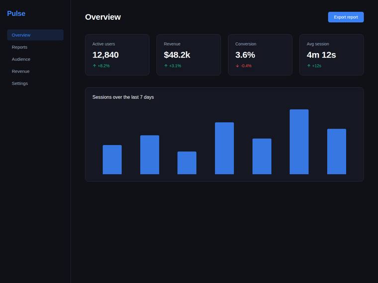 gemini-3.1-pro-preview rendering of the Reproduce a dark analytics dashboard overview from its screenshot benchmark - composite 96.1%