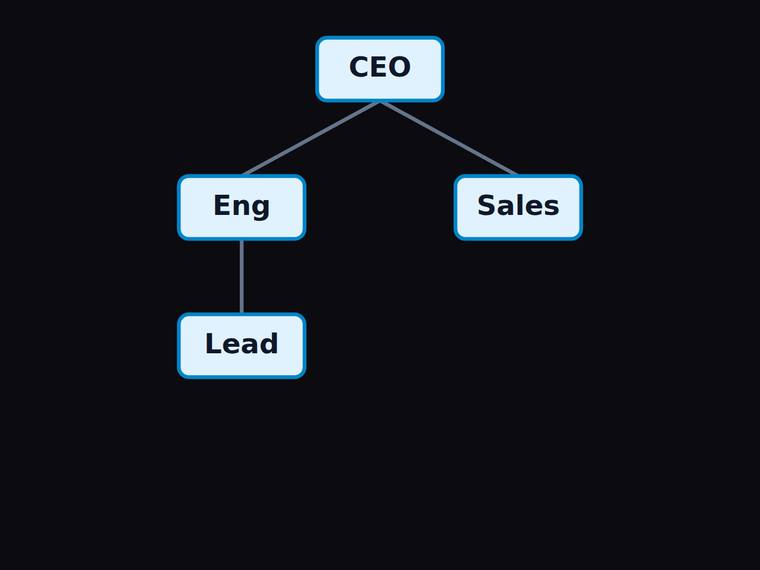 gemini-3.5-flash rendering of the Org chart with three reporting edges and a fixed hierarchy benchmark - composite 100.0%