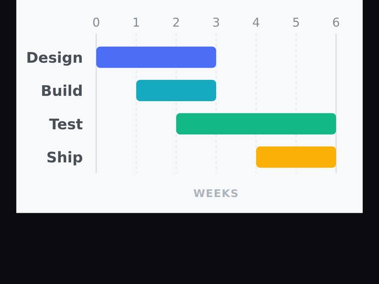 gemini-3.5-flash rendering of the Gantt chart with proportional start offsets and durations benchmark - composite 100.0%