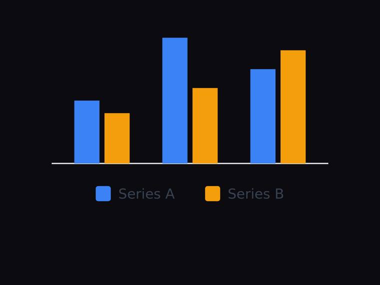 gemini-3.5-flash rendering of the Grouped two-series bar chart across three categories with a legend benchmark - composite 100.0%