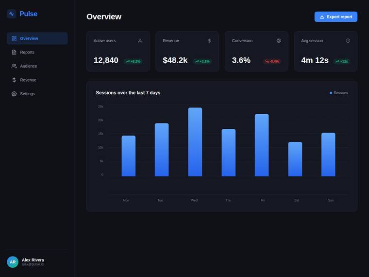 gemini-3.5-flash rendering of the Reproduce a dark analytics dashboard overview from its screenshot benchmark - composite 0.0%