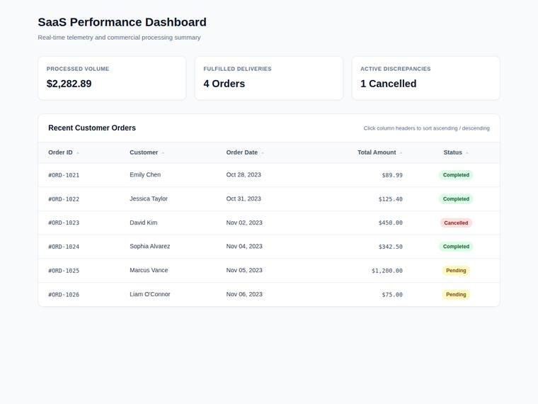 gemini-3.5-flash rendering of the Dashboard with a sortable data table benchmark - composite 24.2%