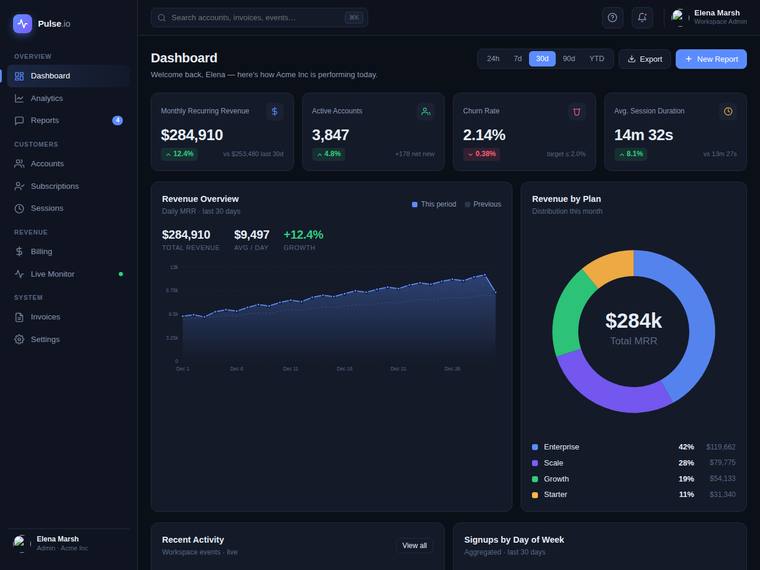 glm-5.2 rendering of the SaaS analytics dashboard benchmark - composite 75.0%, judge 4.0/5