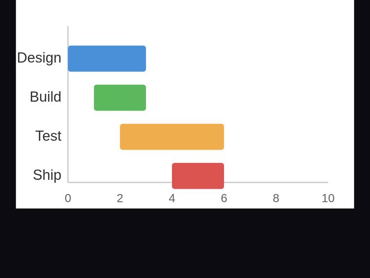 glm-5.2 rendering of the Gantt chart with proportional start offsets and durations benchmark - composite 100.0%
