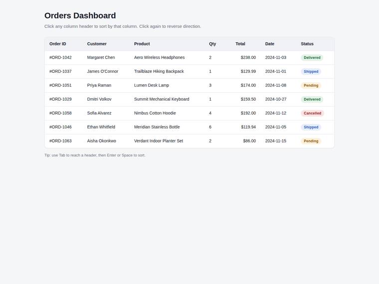 glm-5.2 rendering of the Dashboard with a sortable data table benchmark - composite 97.7%