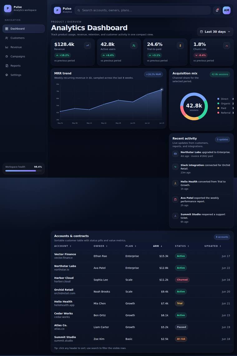 gpt-5.4-mini rendering of the SaaS analytics dashboard benchmark - composite 70.8%, judge 3.8/5