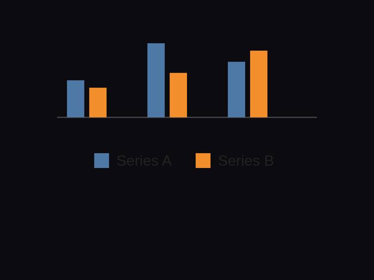 gpt-5.4-mini rendering of the Grouped two-series bar chart across three categories with a legend benchmark - composite 100.0%