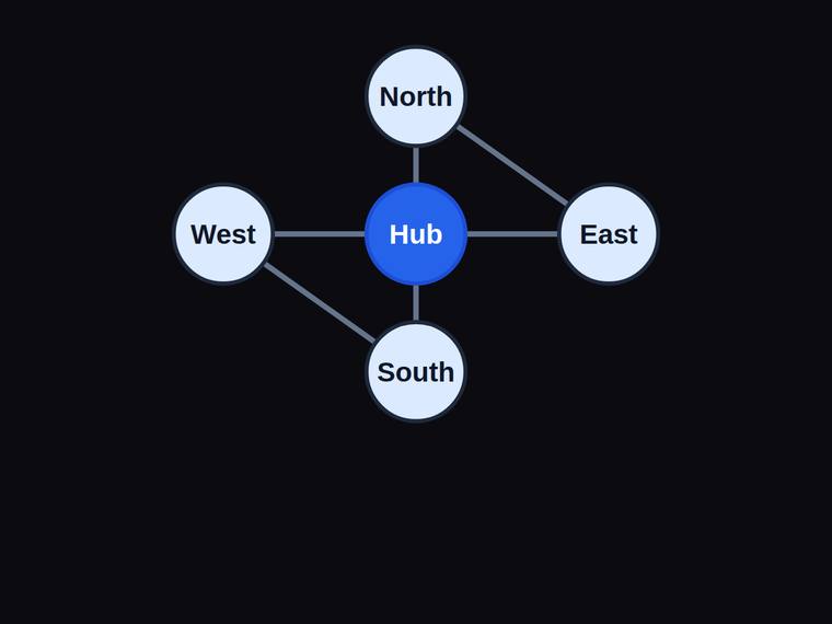 gpt-5.4-mini rendering of the Five-node hub-and-satellite network with exactly six edges benchmark - composite 100.0%