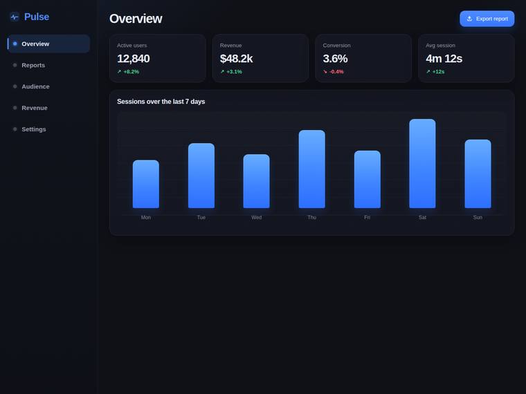 gpt-5.4-mini rendering of the Reproduce a dark analytics dashboard overview from its screenshot benchmark - composite 0.0%