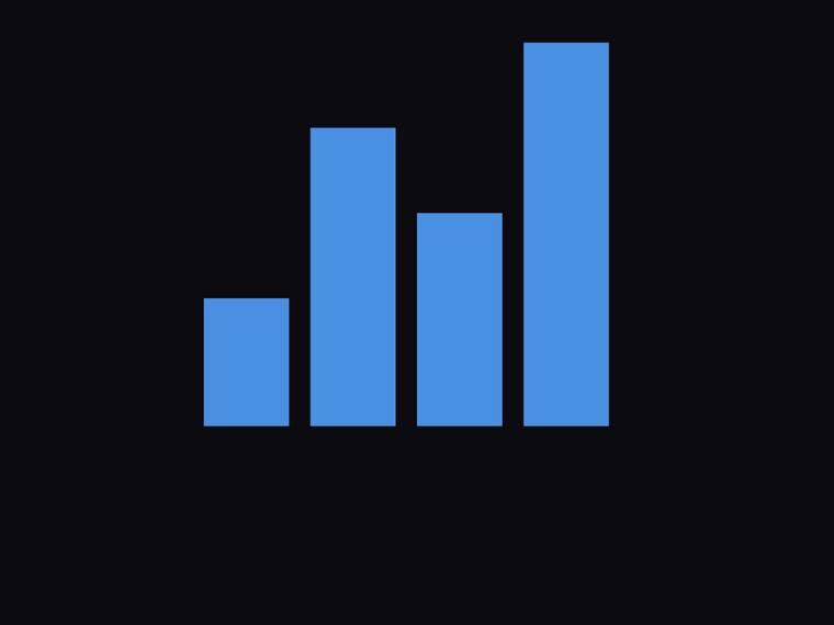 gpt-5.4-mini rendering of the Tiny bar chart for values [3, 7, 5, 9] benchmark - composite 100.0%