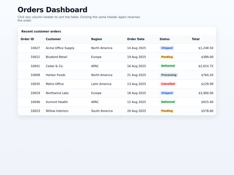 gpt-5.4-mini rendering of the Dashboard with a sortable data table benchmark - composite 100.0%