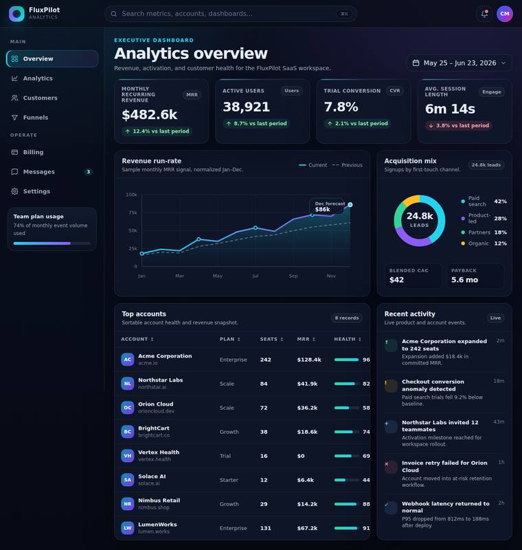 gpt-5.5-pro rendering of the SaaS analytics dashboard benchmark - composite 85.4%, judge 4.4/5