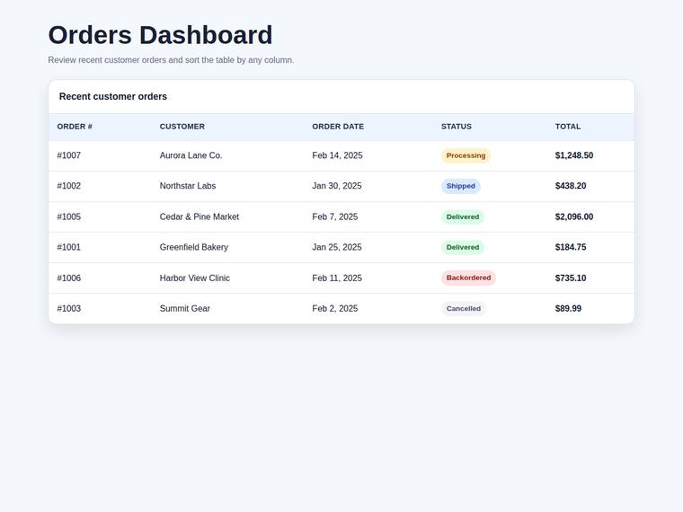 gpt-5.5-pro rendering of the Dashboard with a sortable data table benchmark - composite 100.0%
