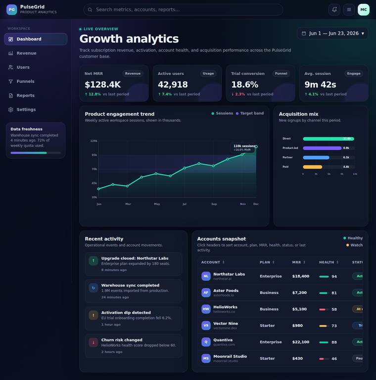 gpt-5.5 rendering of the SaaS analytics dashboard benchmark - composite 83.3%, judge 4.3/5